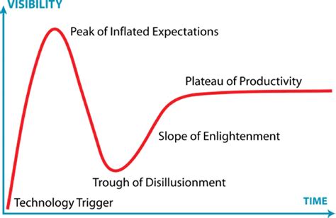 Gartner Hype Cycle Ref Jeremy Kemp At Enwikipedia See Download