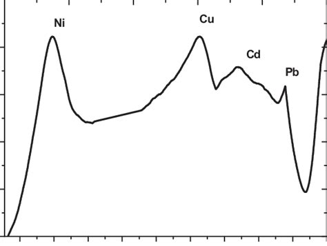 Square Wave Voltammograms Of M Cu Ii M Cd Ii