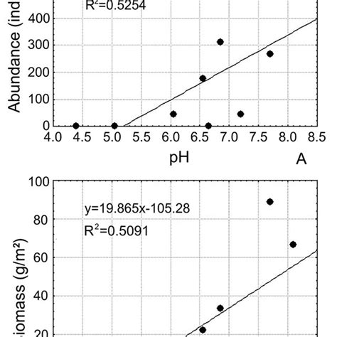 Abundance A And Biomass B Of Earthworms On Leks In Relation To Soil