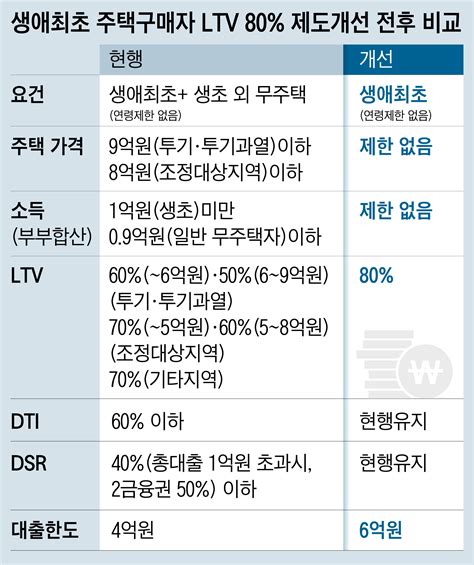 자영업자 프리랜서 주택구입대출 지역조건 이용 금융회사 진행팁 어벤져