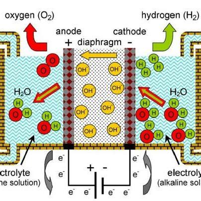 Alkaline water electrolyzer | Download Scientific Diagram