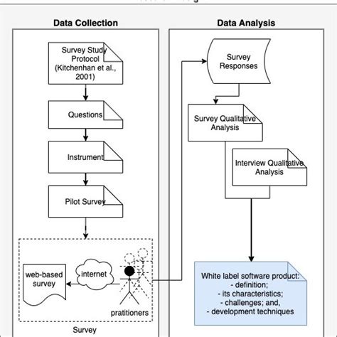 Research Design -Survey Study. | Download Scientific Diagram