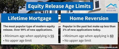 Equity Release Age Limits Table With Maximum Age By Lender