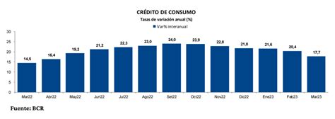 Crédito al sector privado siguió desacelerándose en marzo al crecer