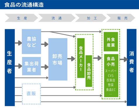 青果市場のしくみをおさらい！ 役割や販路にするメリットを知ろう Minorasuミノラス 農業経営の課題を解決するメディア