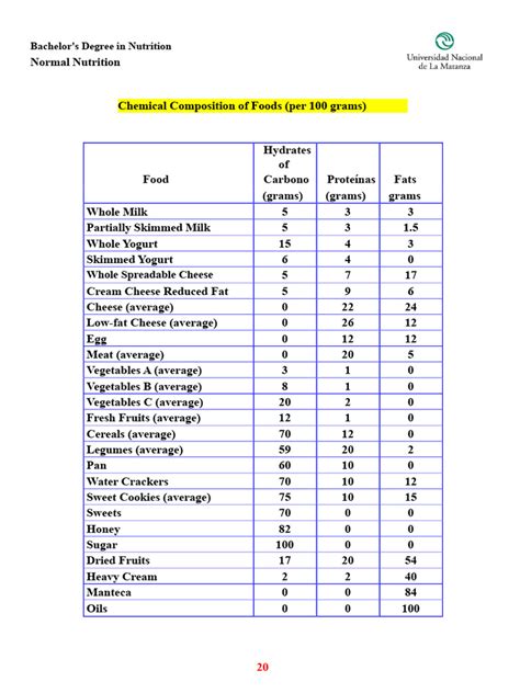 nutrition degree food composition guide