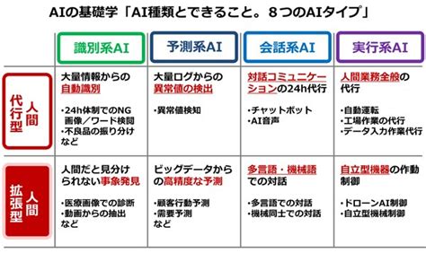 ブログ Aiの種類と分析の世界に与える影響 日本ビジネスプレスグループ