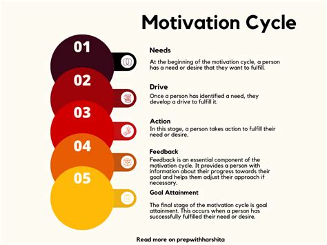motivation cycle prep  harshita