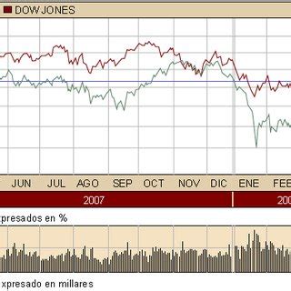 Mercados Interconectados Evoluci N De Los Ndices Ibex Y Dow Jones