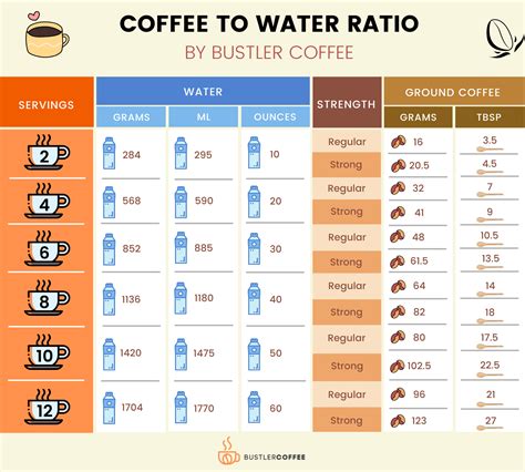 Whats The Perfect Coffee To Water Ratio Brewing Guide Bustler