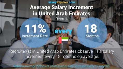 Recruiter Average Salary In United Arab Emirates 2023 The Complete Guide