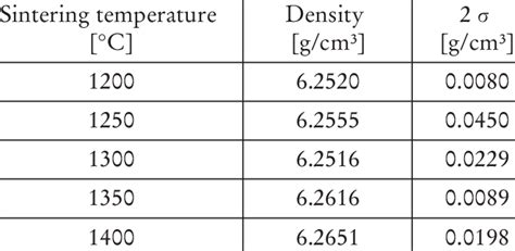 Archimedes Density Of Yb Tzp Versus Sinter Ing Temperature