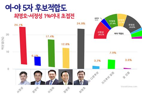 여론조사 광주동남갑 민주당 후보 적합도 최영호 276 서정성 254 초접전