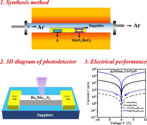 Synthesis Of Rhenium Doped Molybdenum Sulfide By Atmospheric Pressure