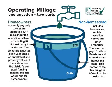 operating millage renewal dearborn public schools