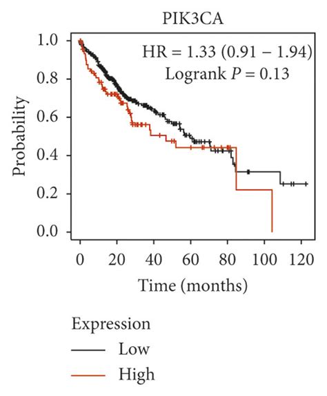 Prognostic Values Of Eight Hub Genes For Os In Patients With Hcc Km