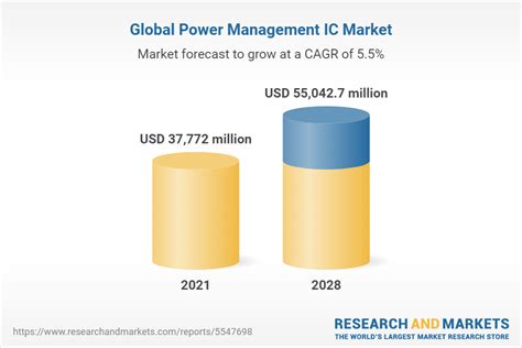 Global Power Management IC Market Report 2021 2028 Focus On Consumer