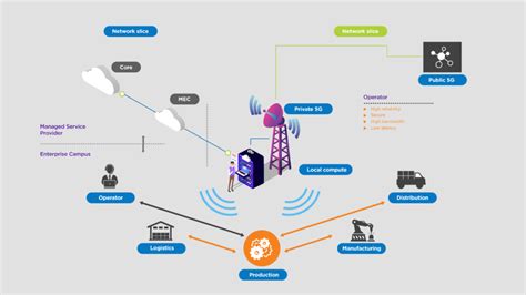 What Is 5g Private Network Techblogcorner