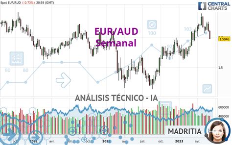 Análisis Técnico EUR AUD Semanal Publicado el 11 06 2023 GMT