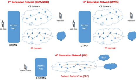 Your Guide To Mobile Network Technologies Gsmgprsumtslte