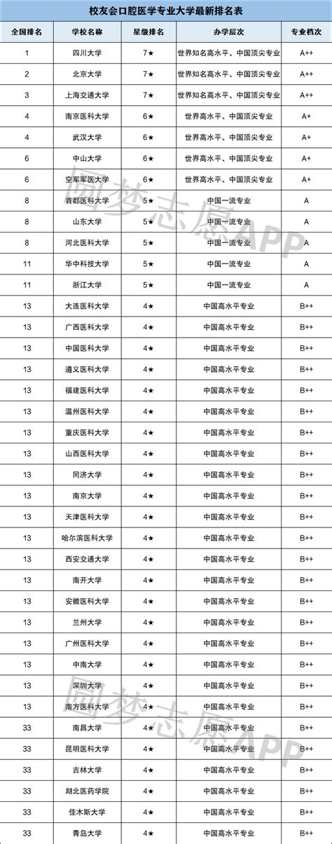 全国口腔医学专业大学最新排名及分数线最低一览表（2023届参考）