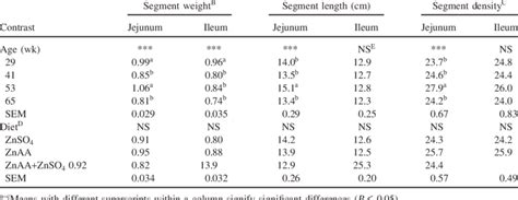 Influences Of Broiler Breeder Hen Age And Dietary Zinc Source On Download Table