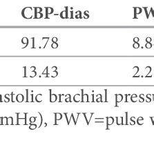 The Value Of Brachial Central Blood Pressure Pulse Wave Velocity