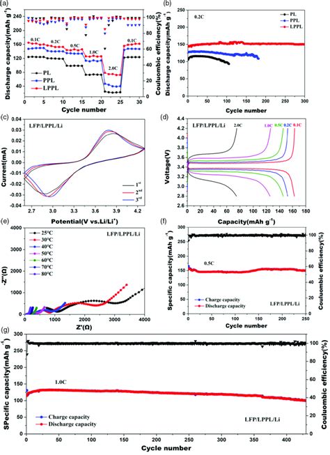 Electrochemical Characterization Of The Solidstate Lifepo