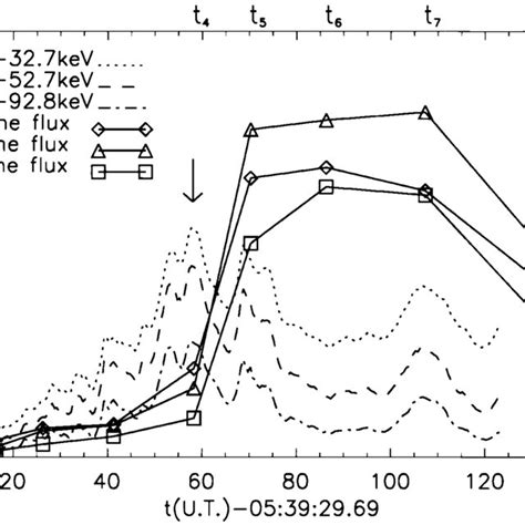 Time Profiles Of Hard X Ray Flux At Three Energy Bands From The Yohkoh