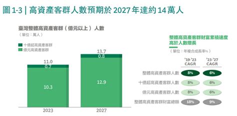 資產逾億的台灣人高達11萬人！中信銀超高資產客群財富報告 揭密一次看