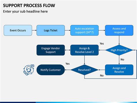 Support Process Flow Chart