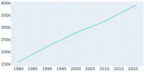 Aurora, Colorado Population History | 1980 - 2019