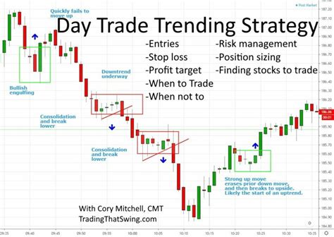 Day Trading Stocks Info Archives - Page 2 of 4 - Trade That Swing