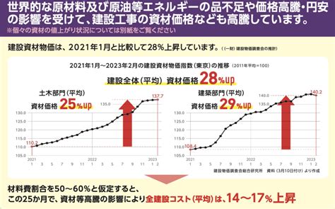 建築資材が高騰した5つの理由とは？今後の展望と対応策について解説 Saksak｜リフォーム・建築業に特化した統合管理システム