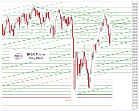 Jesse S Caf Am Ricain Sp And Ndx Futures Daily Charts What We