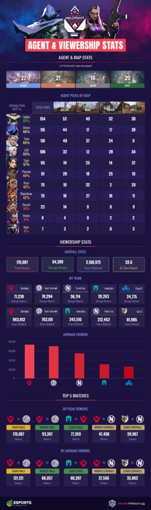 Faze Clan Valorant Invitational Agent And Viewership Stats Infographic