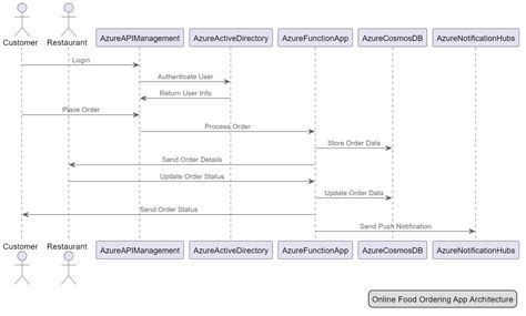 Text2Diagram An AI tool that lets you create diagrams from natural language : r/ChatGPTPro