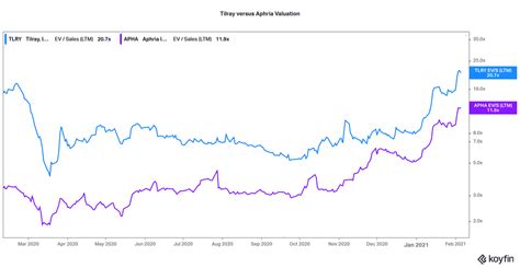 What Happened to Aphria (APHA) Stock After the Tilray Merger?