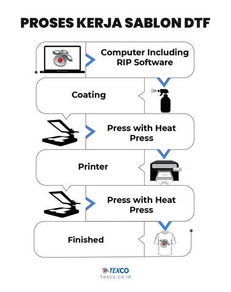 Langkah Mudah Proses Sablon Dtf