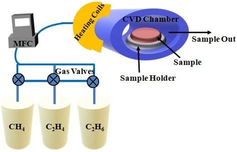 Experimental Set Up For Chemical Vapor Deposition Download Scientific Diagram