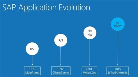 How Sap Evolved And Changed Erp Dev Community