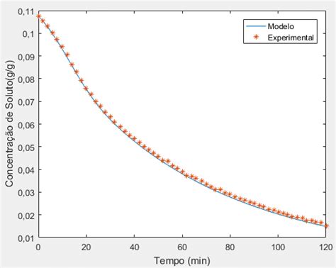 Comparação entre os resultados obtidos experimentalmente por Yu et al