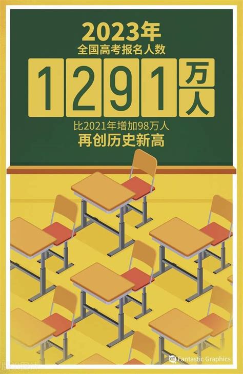 2023高考报名1291万人，再创历史新高！盘点近十年高考人数