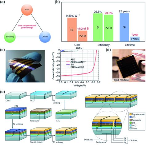 A The Golden Triangle Of Solar Cell Development And B Comparison Of