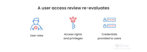 User Access Review What Is It Best Practices And Checklist Syteca