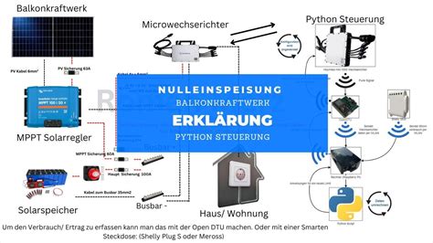 Nulleinspeisung Mit Hoymiles Open DTU Shelly 3EM Balkonkraftwerk Mit