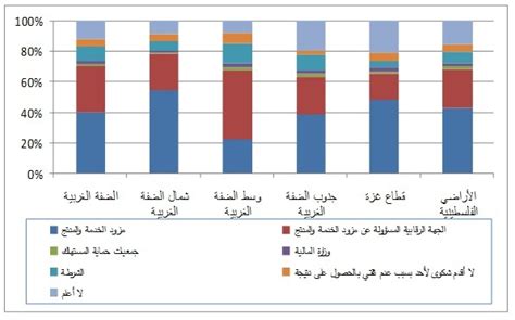 التوزيع النسبي للأفراد البالغين حسب الجهة التي يفضلون تقديم الشكوى