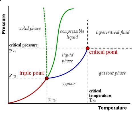 On A Phase Diagram The Liquid And Vapor Gases Vapor Composit