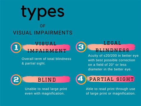 Visual Impairment Characteristics