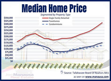 Median Home Price Report Going In To June 2022 • Home Price Trends